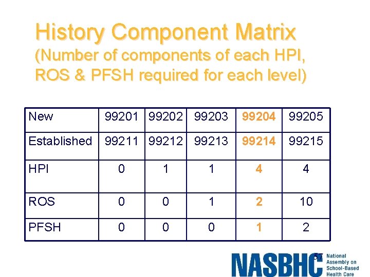 History Component Matrix (Number of components of each HPI, ROS & PFSH required for