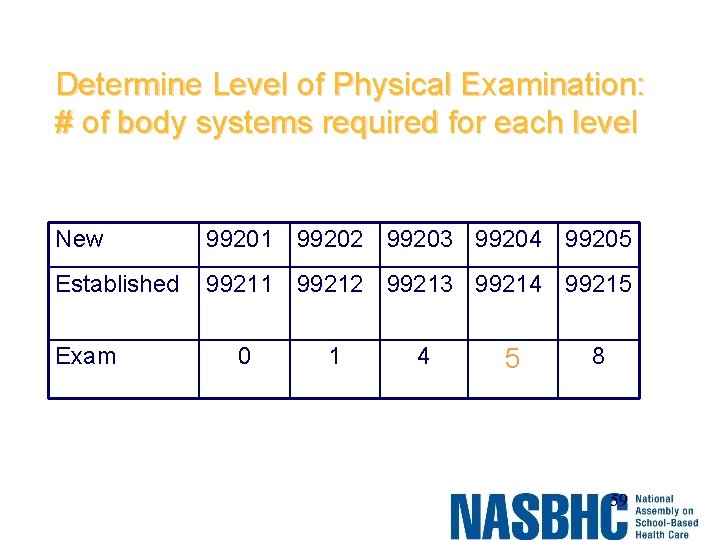 Determine Level of Physical Examination: # of body systems required for each level New