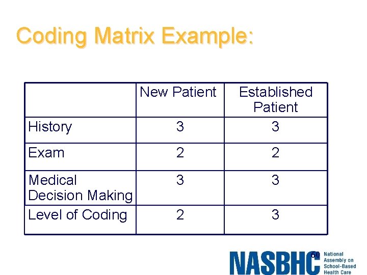 Coding Matrix Example: New Patient History 3 Established Patient 3 Exam 2 2 Medical
