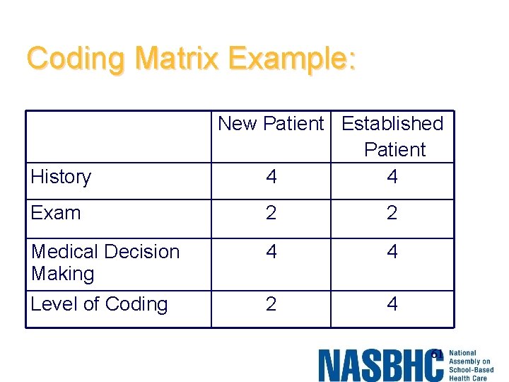 Coding Matrix Example: History New Patient Established Patient 4 4 Exam 2 2 Medical