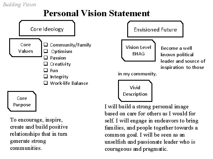 Building Vision Personal Vision Statement Core Ideology Core Values q q q q Community/Family