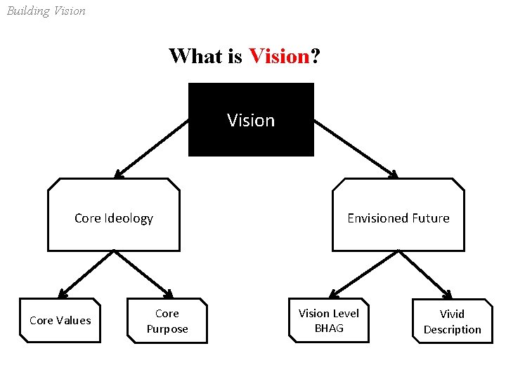 Building Vision What is Vision? Vision Core Ideology Core Values Core Purpose Envisioned Future