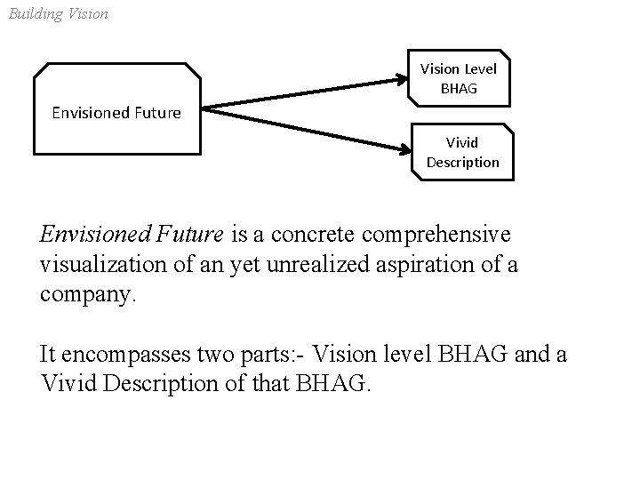 Building Vision Level BHAG Envisioned Future Vivid Description Envisioned Future is a concrete comprehensive