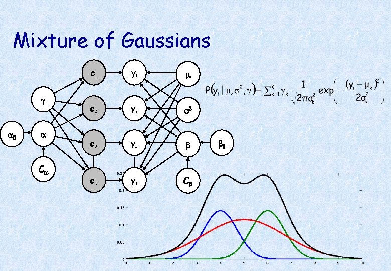 Mixture of Gaussians g a 0 a Ca c 1 y 1 m c