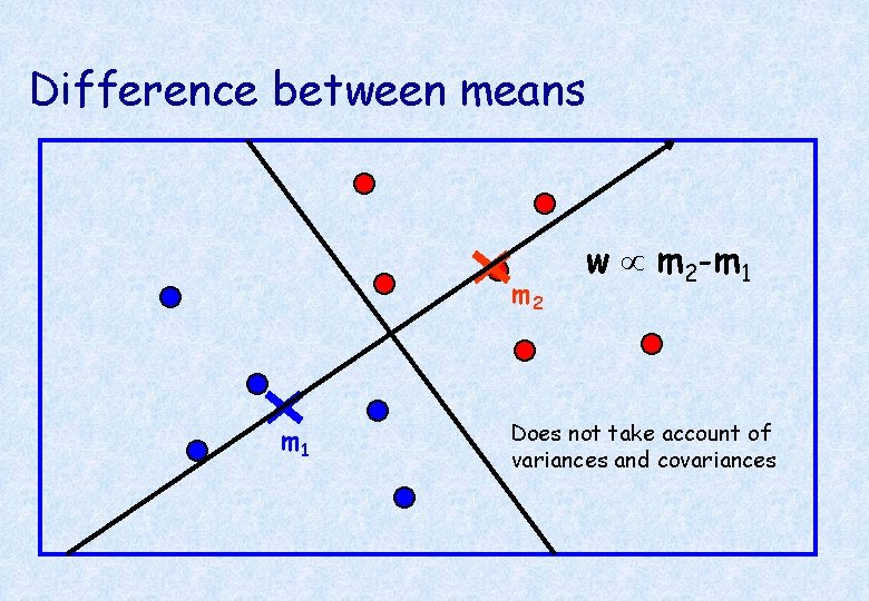 Difference between means m 2 m 1 w m 2 -m 1 Does not