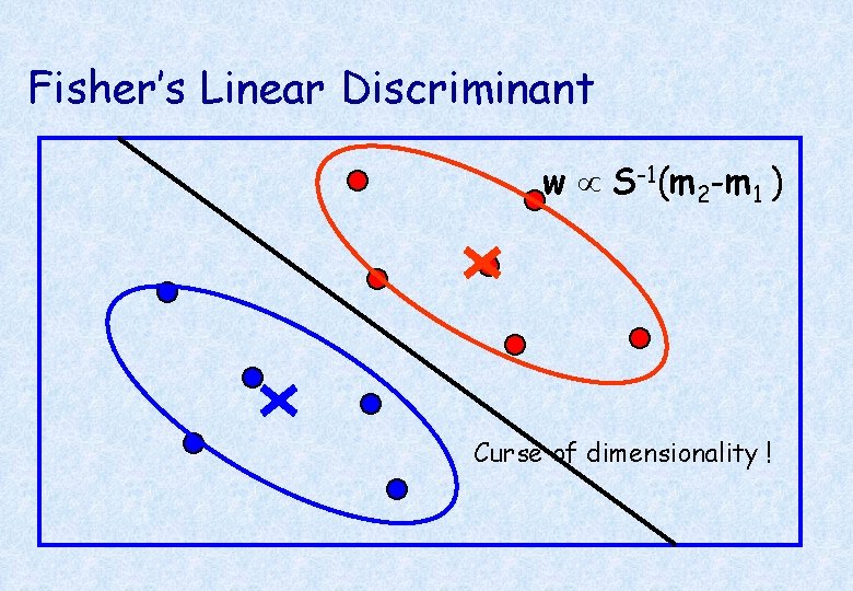 Fisher’s Linear Discriminant w S-1(m 2 -m 1 ) Curse of dimensionality ! 