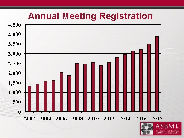 Annual Meeting Registration 4, 500 4, 000 3, 500 3, 000 2, 500 2,