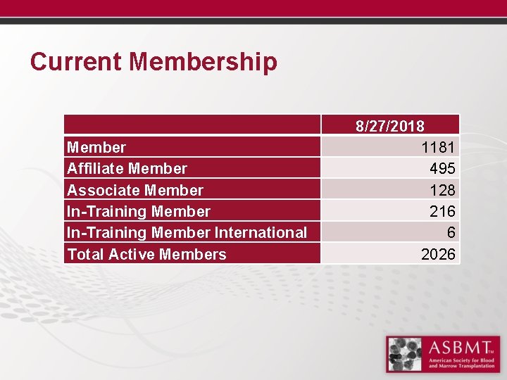 Current Membership Member Affiliate Member Associate Member In-Training Member International Total Active Members 8/27/2018