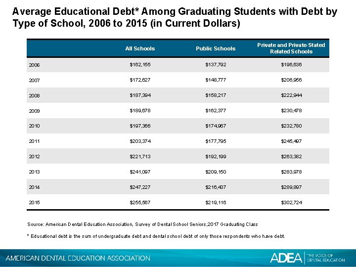 Average Educational Debt* Among Graduating Students with Debt by Type of School, 2006 to