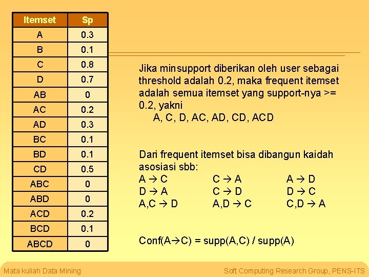 Itemset Sp A 0. 3 B 0. 1 C 0. 8 D 0. 7