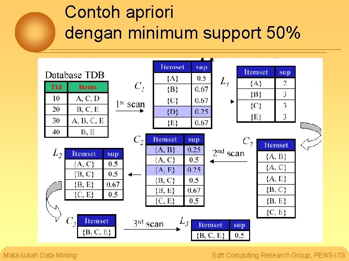 Contoh apriori dengan minimum support 50% Mata kuliah Data Mining Soft Computing Research Group,