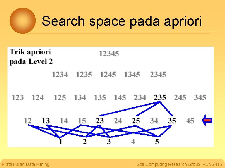 Search space pada apriori Mata kuliah Data Mining Soft Computing Research Group, PENS-ITS 