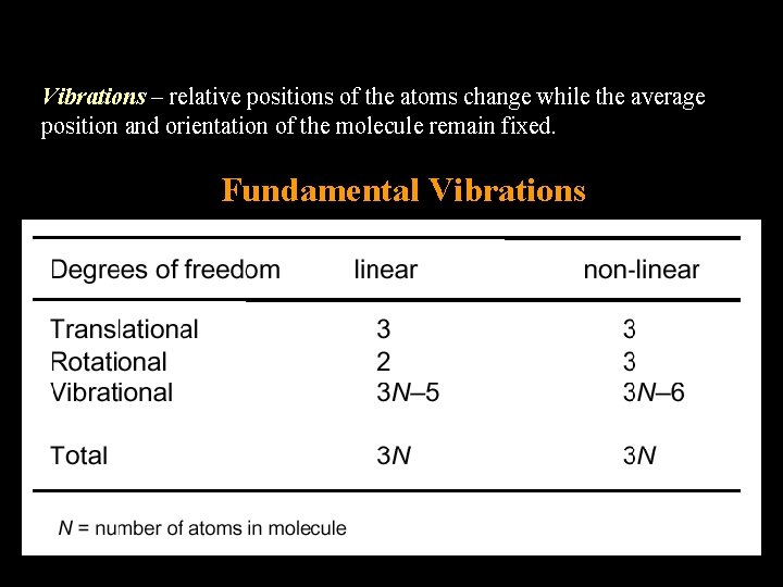 Vibrations – relative positions of the atoms change while the average position and orientation