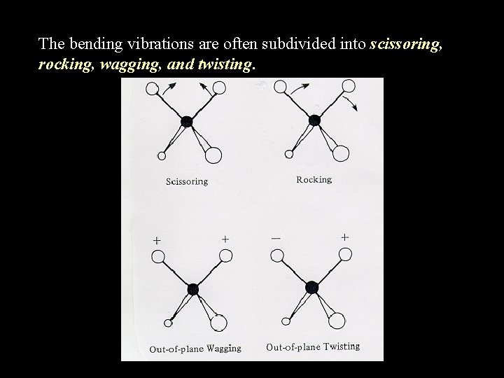The bending vibrations are often subdivided into scissoring, rocking, wagging, and twisting. 