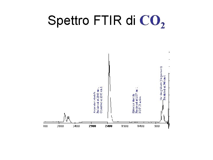 Spettro FTIR di CO 2 