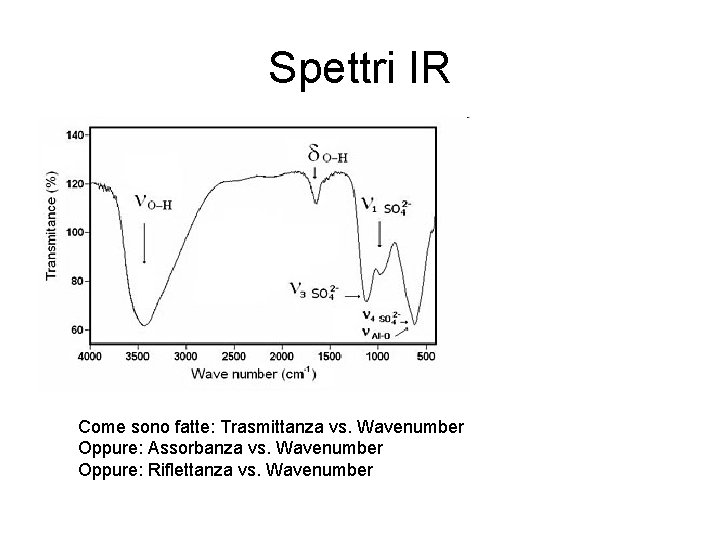 Spettri IR Come sono fatte: Trasmittanza vs. Wavenumber Oppure: Assorbanza vs. Wavenumber Oppure: Riflettanza