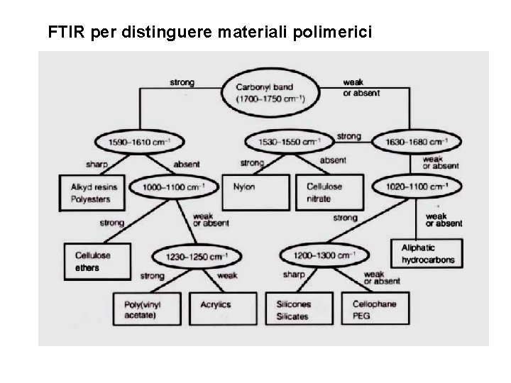 FTIR per distinguere materiali polimerici 
