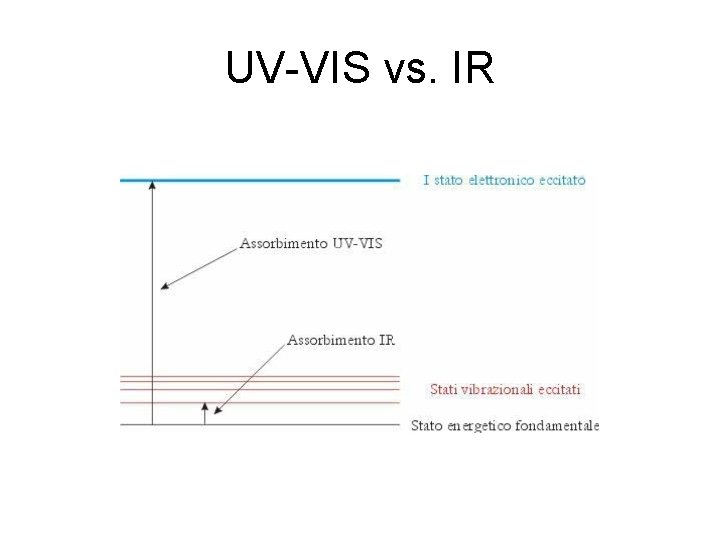 UV-VIS vs. IR 