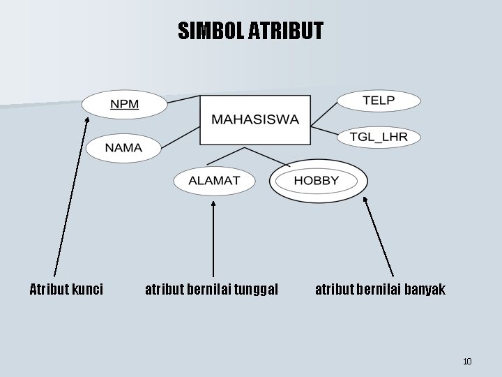 SIMBOL ATRIBUT Atribut kunci atribut bernilai tunggal atribut bernilai banyak 10 SIMBOL ATRIBUT Atribut kunci atribut bernilai tunggal atribut bernilai banyak 10