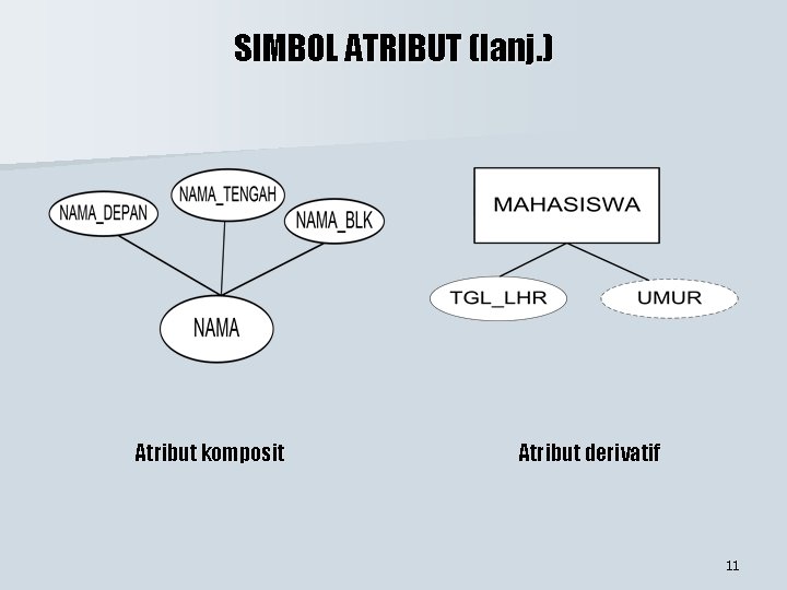 SIMBOL ATRIBUT (lanj. ) Atribut komposit Atribut derivatif 11 