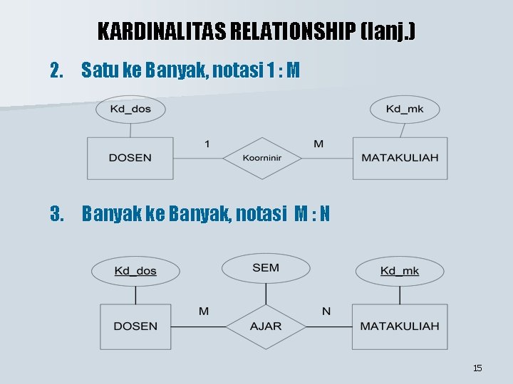 KARDINALITAS RELATIONSHIP (lanj. ) 2. Satu ke Banyak, notasi 1 : M 3. Banyak KARDINALITAS RELATIONSHIP (lanj. ) 2. Satu ke Banyak, notasi 1 : M 3. Banyak