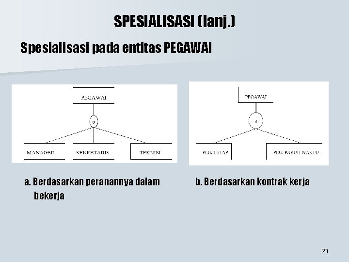 SPESIALISASI (lanj. ) Spesialisasi pada entitas PEGAWAI a. Berdasarkan peranannya dalam bekerja b. Berdasarkan SPESIALISASI (lanj. ) Spesialisasi pada entitas PEGAWAI a. Berdasarkan peranannya dalam bekerja b. Berdasarkan