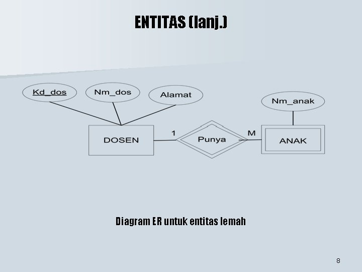 ENTITAS (lanj. ) Diagram ER untuk entitas lemah 8 ENTITAS (lanj. ) Diagram ER untuk entitas lemah 8