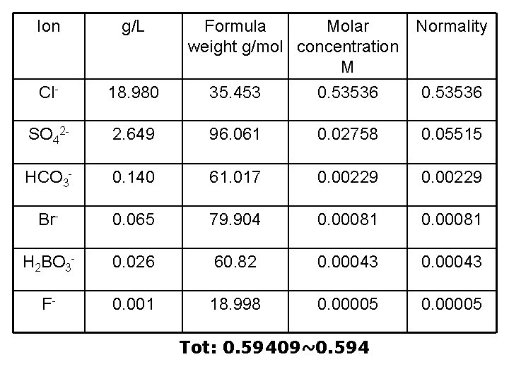 Ion g/L Formula Molar weight g/mol concentration M 35. 453 0. 53536 Cl- 18.