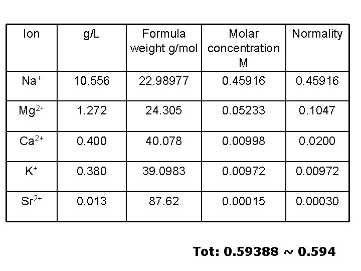 Ion g/L Formula Molar weight g/mol concentration M 22. 98977 0. 45916 Normality Na+