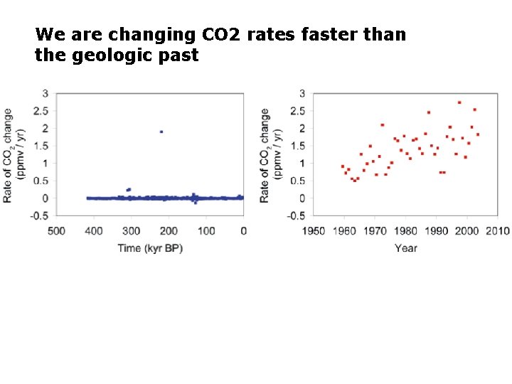 We are changing CO 2 rates faster than the geologic past 