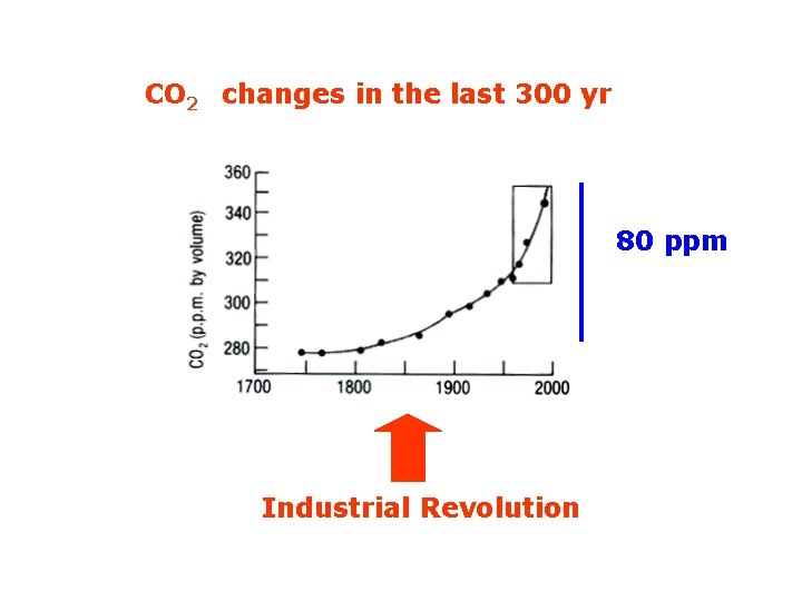 CO 2 changes in the last 300 yr 80 ppm Industrial Revolution 