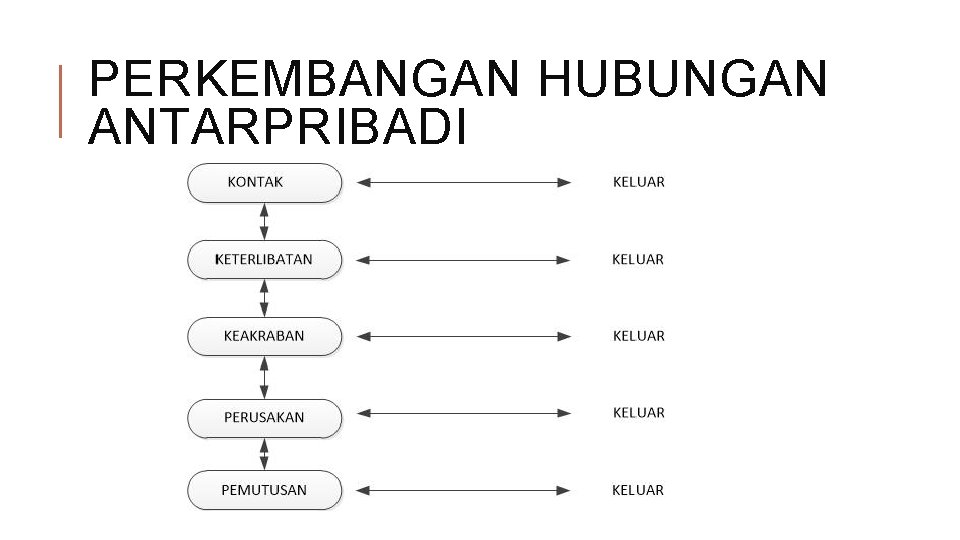 PERKEMBANGAN HUBUNGAN ANTARPRIBADI 