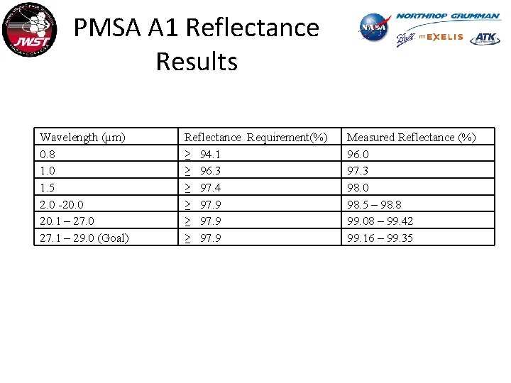 PMSA A 1 Reflectance Results Wavelength (µm) 0. 8 1. 0 1. 5 2.