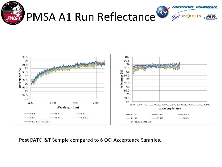 PMSA A 1 Run Reflectance Post BATC I&T Sample compared to 6 QCI Acceptance
