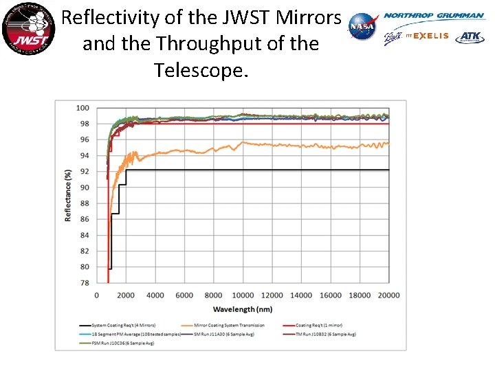 Reflectivity of the JWST Mirrors and the Throughput of the Telescope. 
