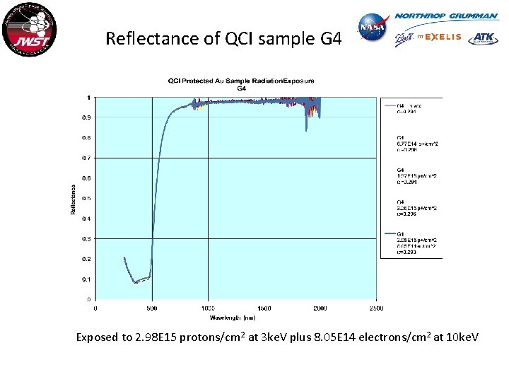 Reflectance of QCI sample G 4 Exposed to 2. 98 E 15 protons/cm 2