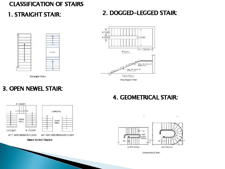 CLASSIFICATION OF STAIRS 1. STRAIGHT STAIR: 2. DOGGED-LEGGED STAIR: 3. OPEN NEWEL STAIR: 4.