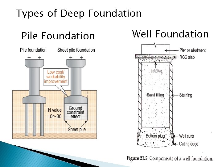Types of Deep Foundation Pile Foundation Well Foundation 