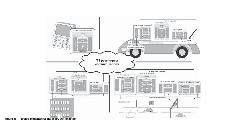 Figure 25 — Typical implementations of ITS station units 