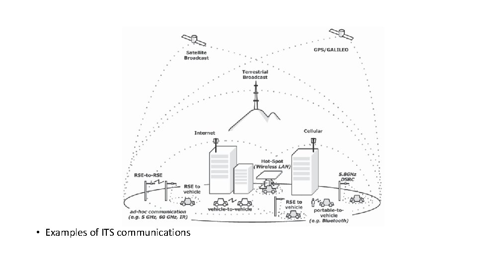  • Examples of ITS communications 