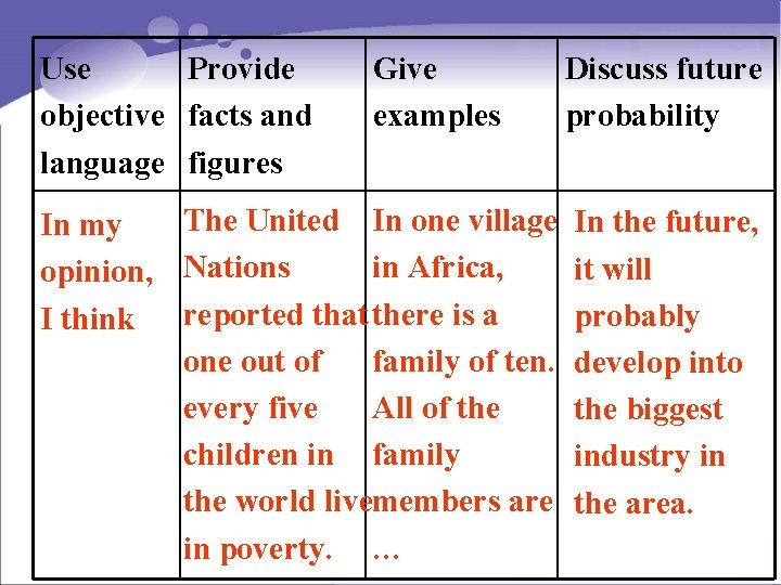 Use Provide objective facts and language figures Give examples The United In one village