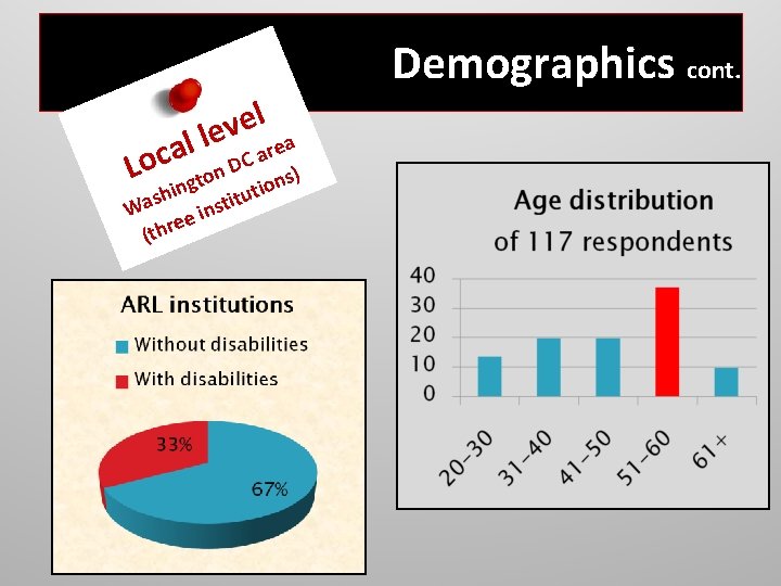 Demographics cont. oca l e v l le ea r a C D n