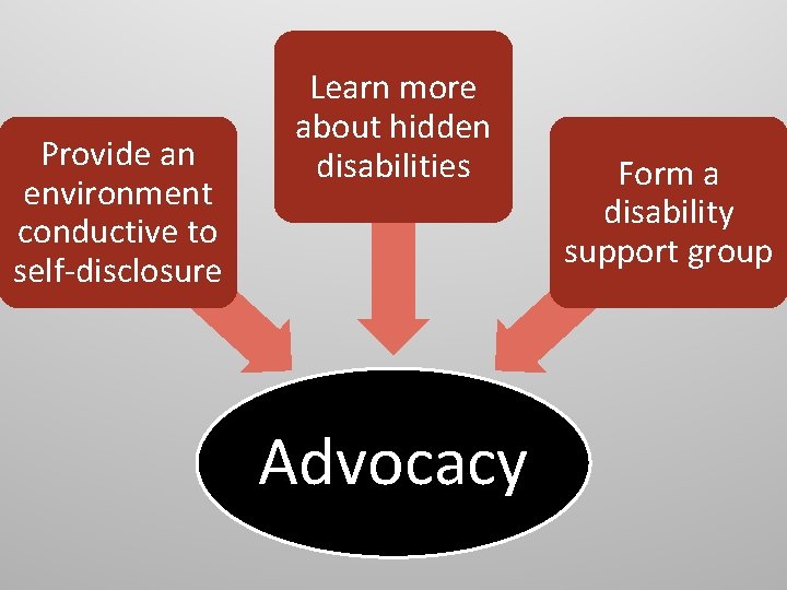 Provide an environment conductive to self-disclosure Learn more about hidden disabilities Advocacy Form a