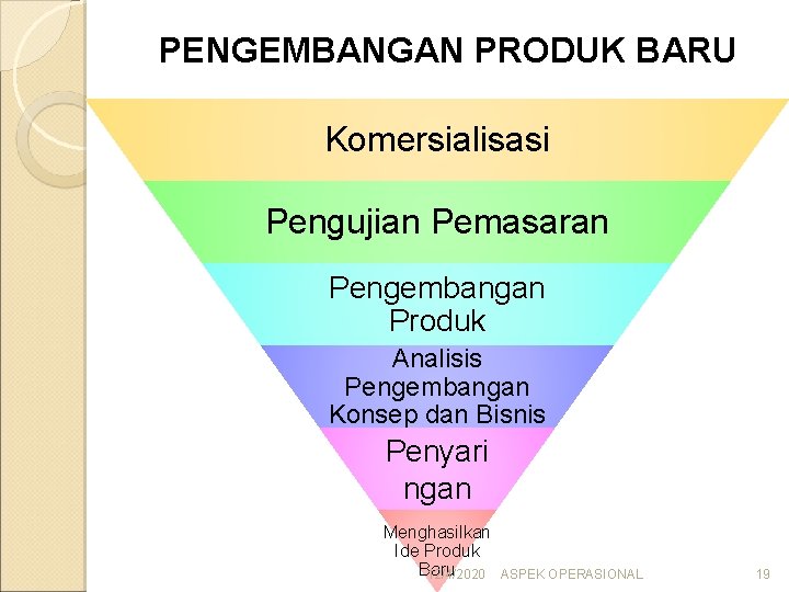 PENGEMBANGAN PRODUK BARU Komersialisasi Pengujian Pemasaran Pengembangan Produk Analisis Pengembangan Konsep dan Bisnis Penyari