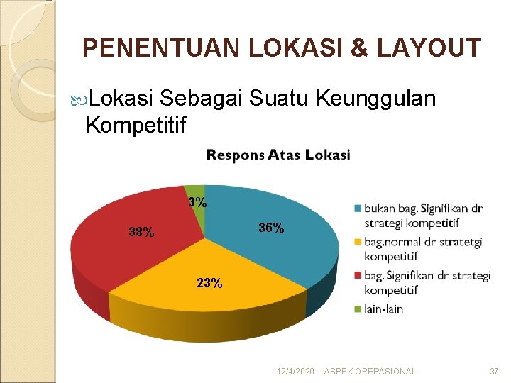 PENENTUAN LOKASI & LAYOUT Lokasi Sebagai Suatu Keunggulan Kompetitif 3% 36% 38% 23% 12/4/2020