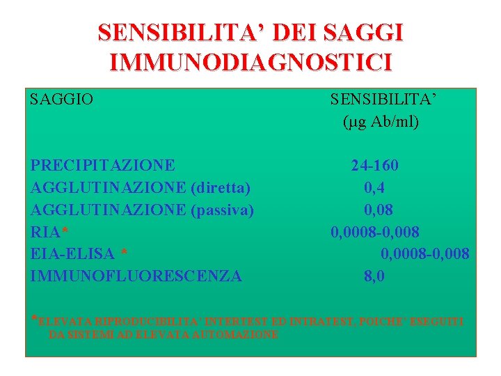SENSIBILITA’ DEI SAGGI IMMUNODIAGNOSTICI SAGGIO SENSIBILITA’ (µg Ab/ml) PRECIPITAZIONE AGGLUTINAZIONE (diretta) AGGLUTINAZIONE (passiva) RIA*