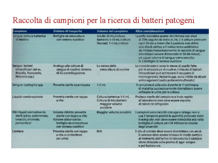 Raccolta di campioni per la ricerca di batteri patogeni 