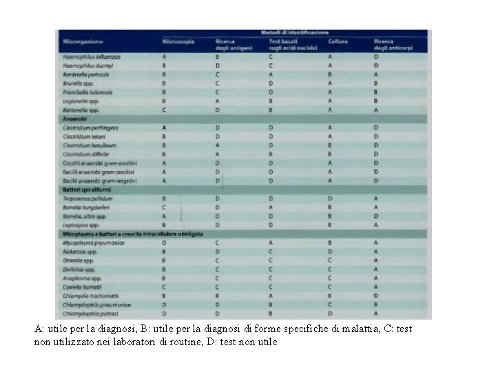 A: utile per la diagnosi, B: utile per la diagnosi di forme specifiche di