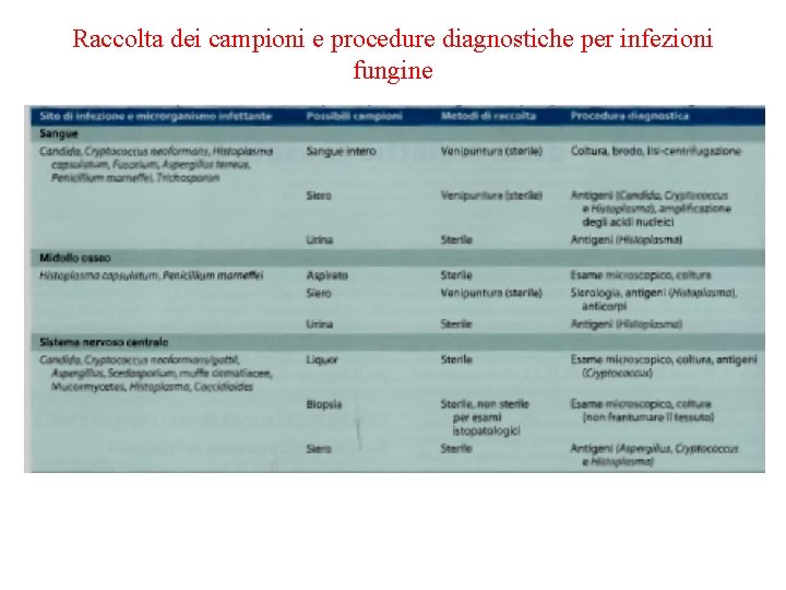 Raccolta dei campioni e procedure diagnostiche per infezioni fungine 