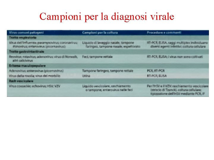 Campioni per la diagnosi virale 